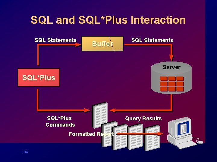 SQL and SQL*Plus Interaction SQL Statements Buffer SQL Statements Server SQL*Plus Commands Formatted Report SQL and SQL*Plus Interaction SQL Statements Buffer SQL Statements Server SQL*Plus Commands Formatted Report