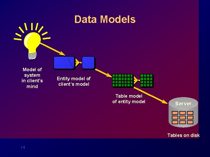 Data Models Model of system in client’s mind Entity model of client’s model Table Data Models Model of system in client’s mind Entity model of client’s model Table