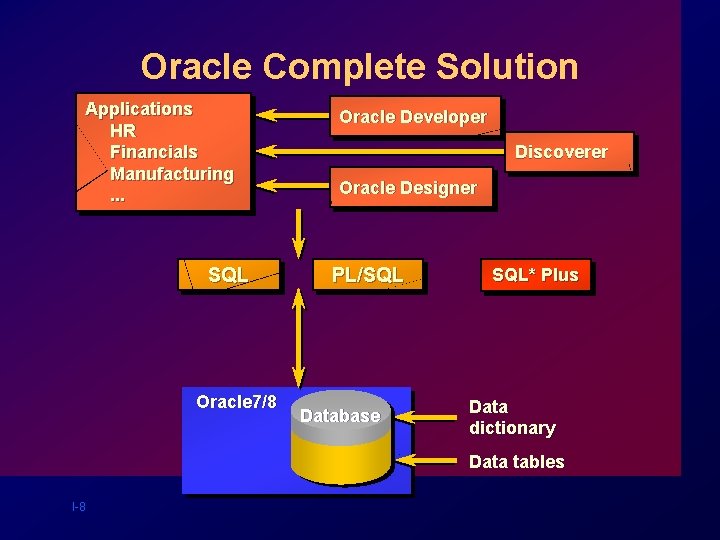 Oracle Complete Solution Applications HR Financials Manufacturing. . . SQL Oracle 7/8 Oracle Developer Oracle Complete Solution Applications HR Financials Manufacturing. . . SQL Oracle 7/8 Oracle Developer