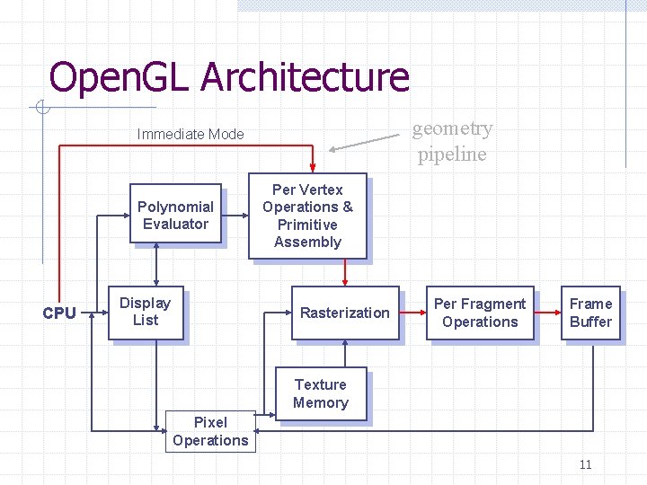 Open. GL Architecture geometry pipeline Immediate Mode Polynomial Evaluator CPU Display List Per Vertex