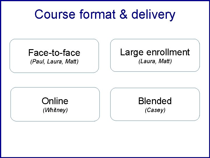 Course format & delivery Face-to-face Large enrollment (Paul, Laura, Matt) (Laura, Matt) Online Blended