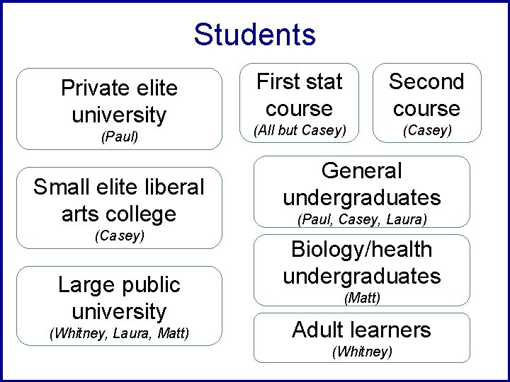 Students Private elite university (Paul) Small elite liberal arts college (Casey) Large public university