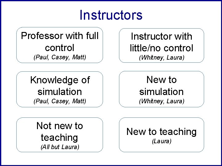 Instructors Professor with full control Instructor with little/no control (Paul, Casey, Matt) (Whitney, Laura)