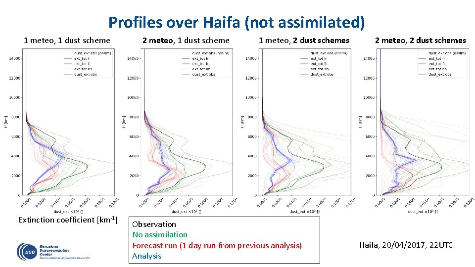 Profiles over Haifa (not assimilated) 1 meteo, 1 dust scheme Extinction coefficient [km-1] 2