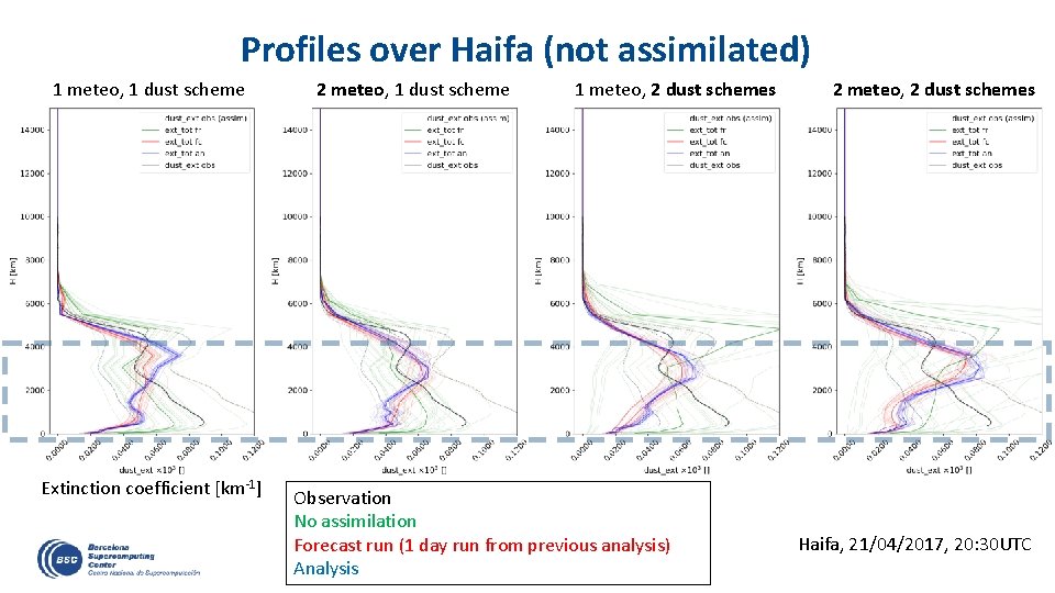 Profiles over Haifa (not assimilated) 1 meteo, 1 dust scheme Extinction coefficient [km-1] 2