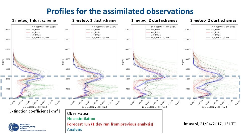 Profiles for the assimilated observations 1 meteo, 1 dust scheme Extinction coefficient [km-1] 2
