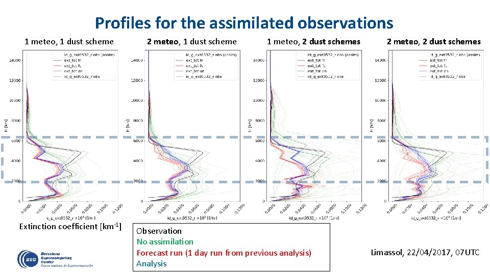 Profiles for the assimilated observations 1 meteo, 1 dust scheme Extinction coefficient [km-1] 2