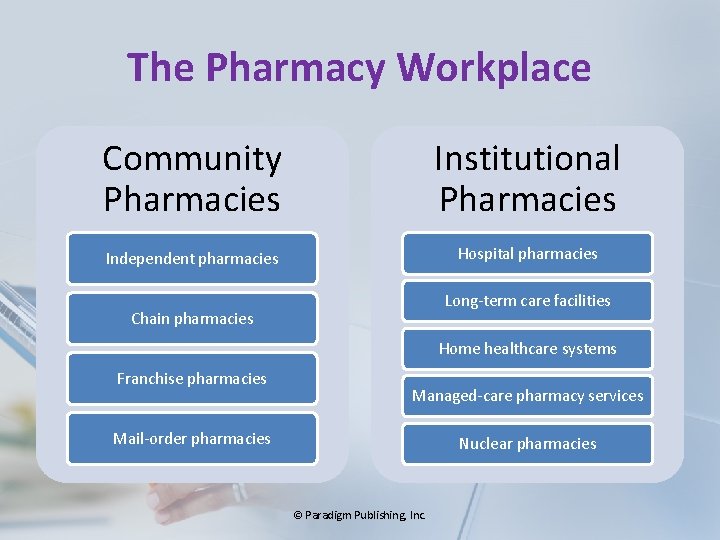 The Pharmacy Workplace Community Pharmacies Institutional Pharmacies Independent pharmacies Hospital pharmacies Long-term care facilities