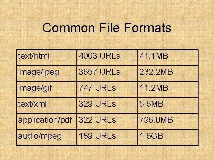 Common File Formats text/html 4003 URLs 41. 1 MB image/jpeg 3657 URLs 232. 2