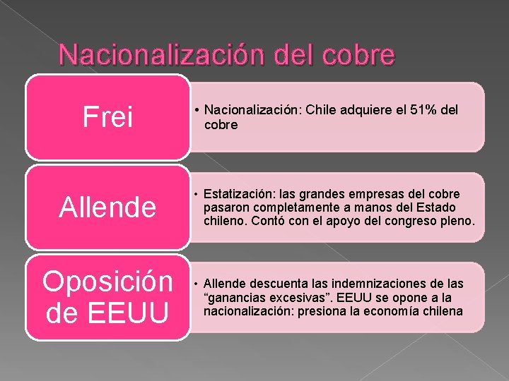 Nacionalización del cobre Frei Allende Oposición de EEUU • Nacionalización: Chile adquiere el 51%