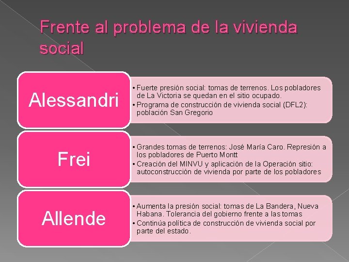 Frente al problema de la vivienda social Alessandri Frei Allende • Fuerte presión social: