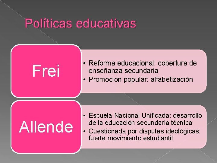 Políticas educativas Frei Allende • Reforma educacional: cobertura de enseñanza secundaria • Promoción popular: