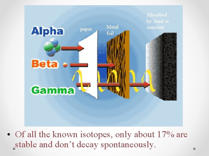 paper Metal foil Absorbed by lead or concrete • Of all the known isotopes,