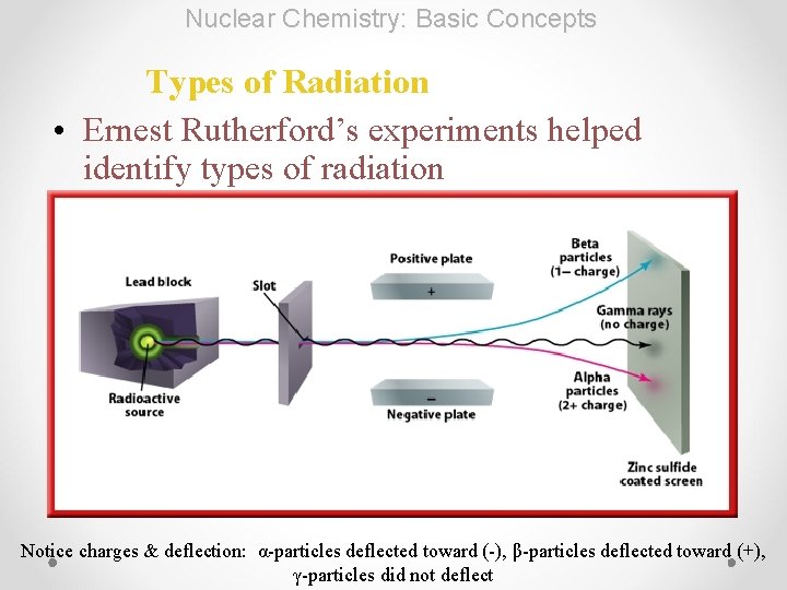 Nuclear Chemistry: Basic Concepts Types of Radiation • Ernest Rutherford’s experiments helped identify types