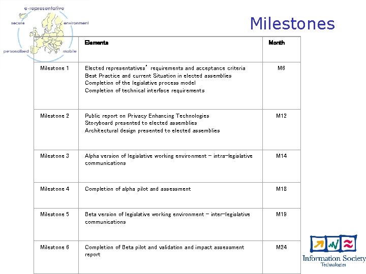 Milestones Elements Month Milestone 1 Elected representatives’ requirements and acceptance criteria Best Practice and
