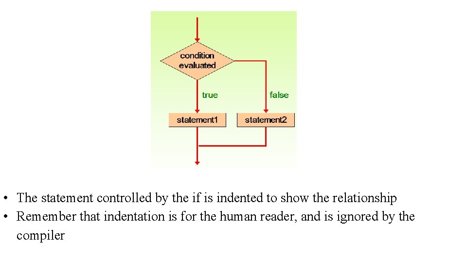  • The statement controlled by the if is indented to show the relationship