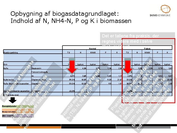 Opbygning af biogasdatagrundlaget: Indhold af N, NH 4 -N, P og K i biomassen