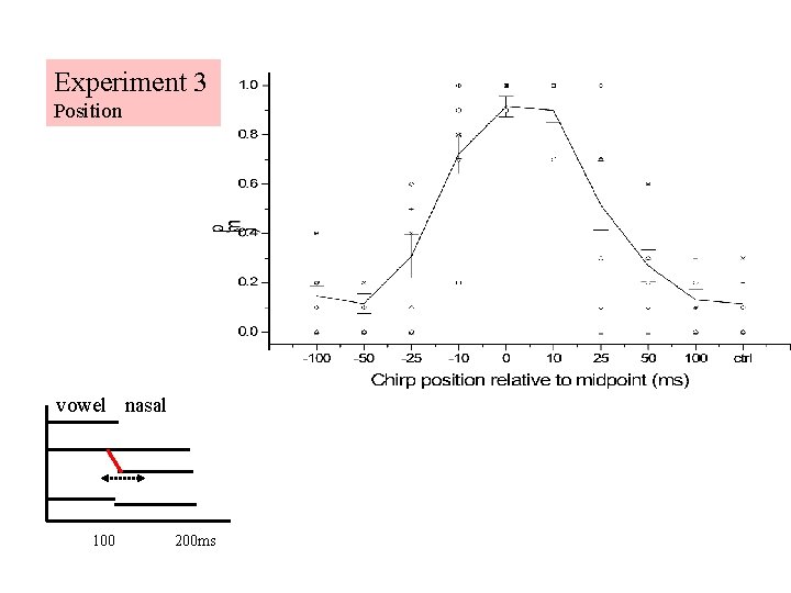 Experiment 3 Position vowel nasal 100 200 ms 