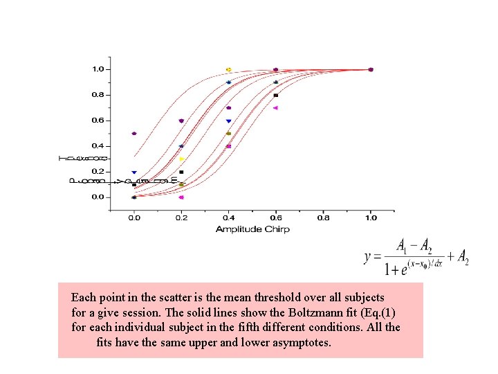 Each point in the scatter is the mean threshold over all subjects for a