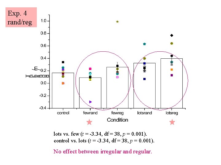 Exp. 4 rand/reg lots vs. few (t = -3. 34, df = 38, p