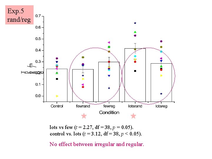 Exp. 5 rand/reg lots vs few (t = 2. 27, df = 38, p