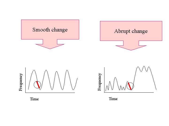 Smooth change Frequency Abrupt change Time 