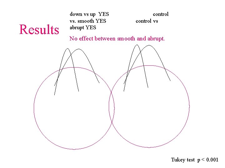 Results down vs up YES vs. smooth YES abrupt YES control vs No effect