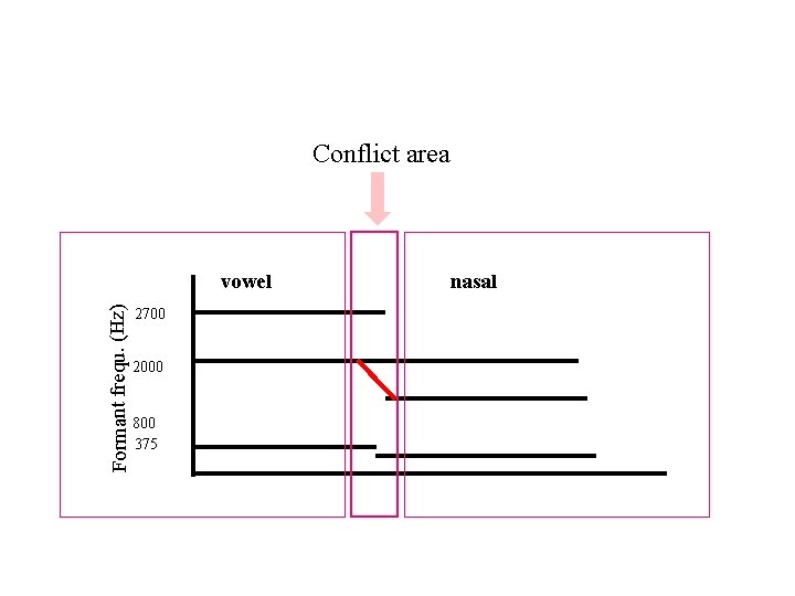 Conflict area Formant frequ. (Hz) vowel 2700 2000 800 375 nasal 