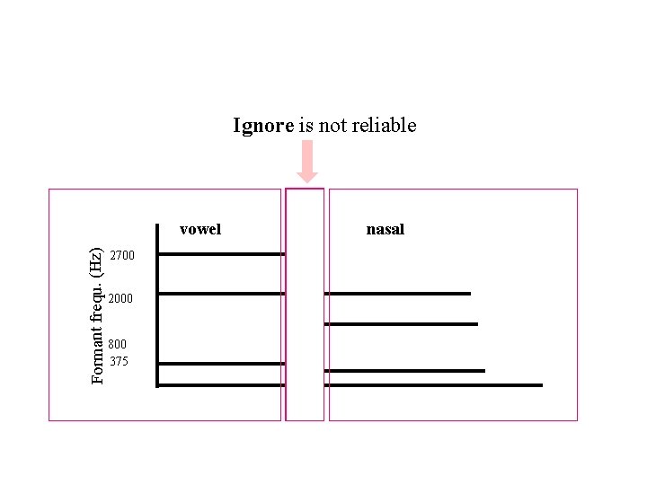 Ignore is not reliable Formant frequ. (Hz) vowel 2700 2000 800 375 nasal 