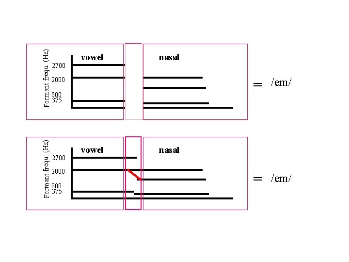 Formant frequ. (Hz) 2700 vowel nasal 2000 800 375 2700 2000 800 375 vowel