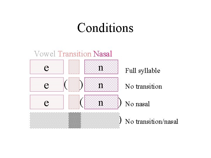 Conditions Vowel Transition Nasal e e ( ( ) ( n Full syllable n