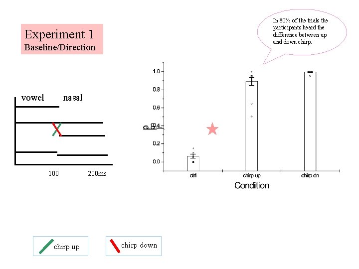 In 80% of the trials the participants heard the difference between up and down