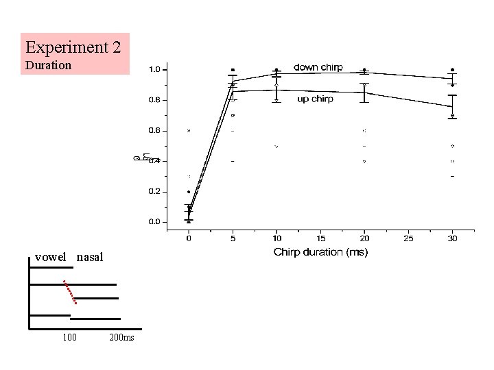 Experiment 2 Duration vowel nasal 100 200 ms 