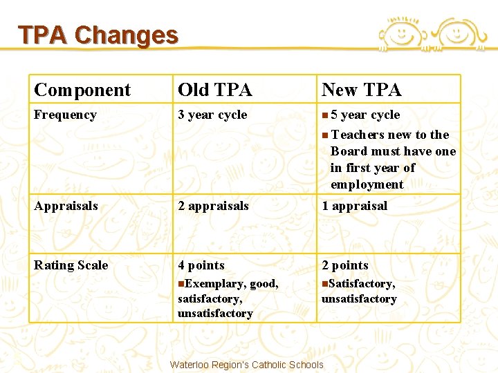 TPA Changes Component Old TPA New TPA Frequency 3 year cycle n 5 Appraisals