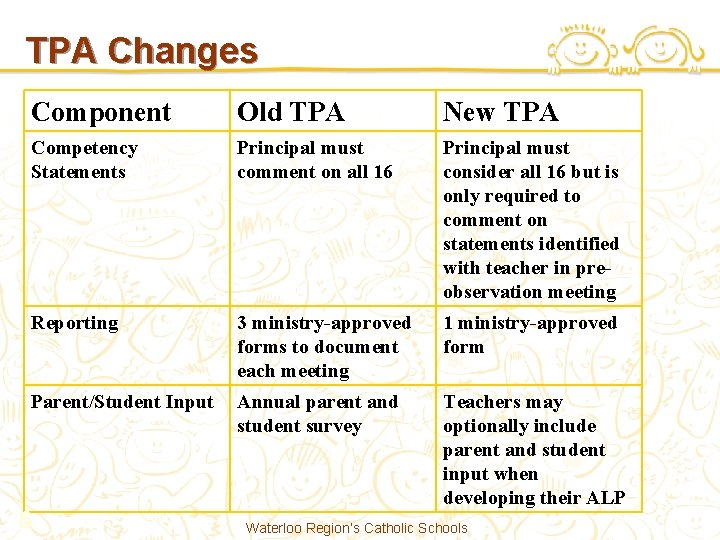 TPA Changes Component Old TPA New TPA Competency Statements Principal must comment on all