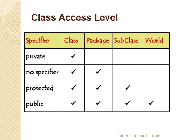 Class Access Level Dosen Pengampu : Nur Iksan 