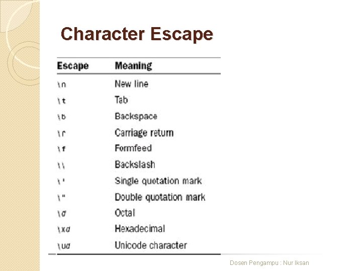 Character Escape Dosen Pengampu : Nur Iksan 