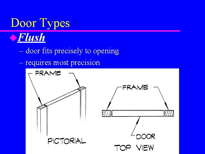 Door Types u. Flush – door fits precisely to opening – requires most precision