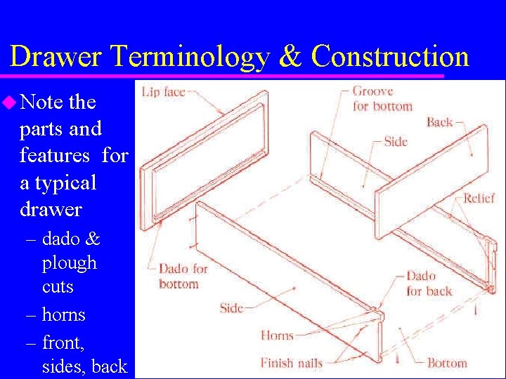 Drawer Terminology & Construction u Note the parts and features for a typical drawer Drawer Terminology & Construction u Note the parts and features for a typical drawer