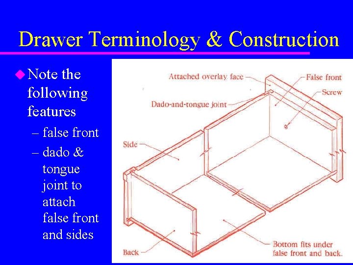 Drawer Terminology & Construction u Note the following features – false front – dado Drawer Terminology & Construction u Note the following features – false front – dado