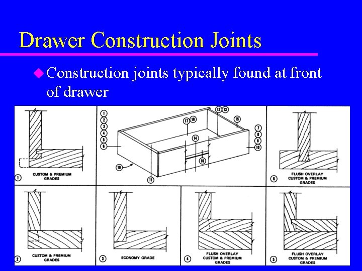 Drawer Construction Joints u Construction of drawer joints typically found at front  Drawer Construction Joints u Construction of drawer joints typically found at front
