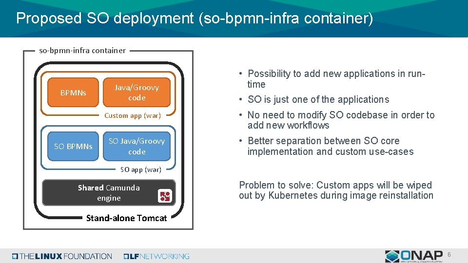 Proposed SO deployment (so-bpmn-infra container) so-bpmn-infra container Java/Groovy code BPMNs Custom app (war) SO