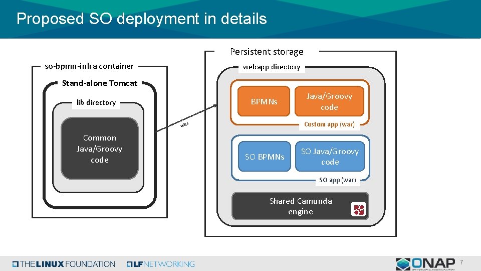 Proposed SO deployment in details Persistent storage (NFS) webapp directory so-bpmn-infra container Stand-alone Tomcat