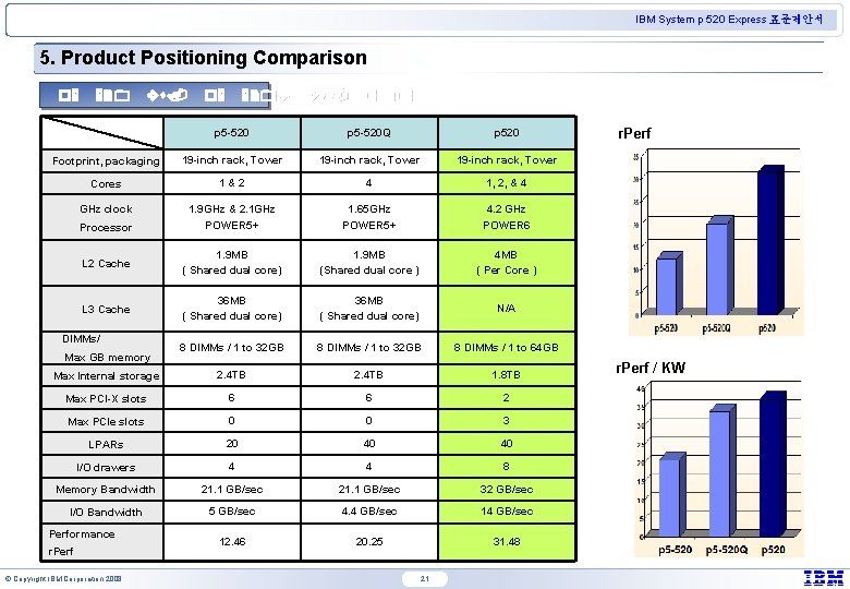 IBM System p 520 Express 표준제안서 5. Product Positioning Comparison p 5 520 vs.