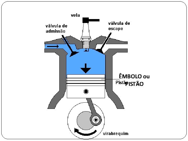 ÊMBOLO ou PISTÃO 