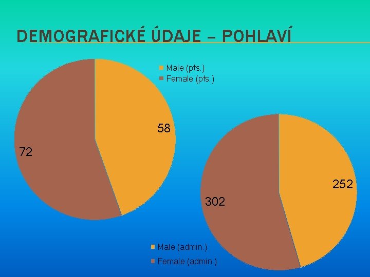 DEMOGRAFICKÉ ÚDAJE – POHLAVÍ Male (pts. ) Female (pts. ) 58 72 252 302