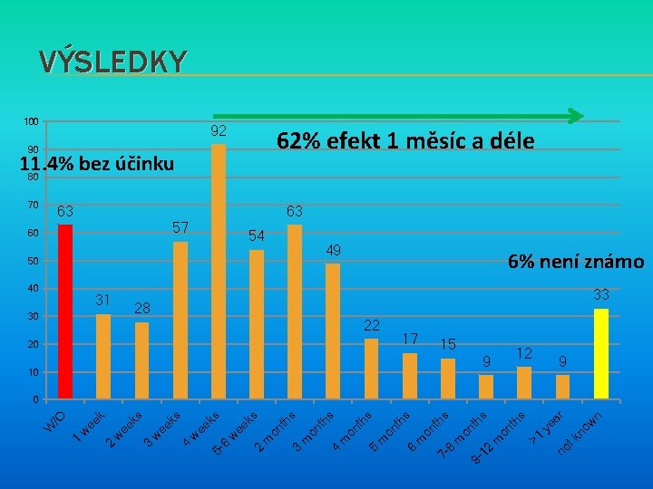 VÝSLEDKY 100 92 62% efekt 1 měsíc a déle 90 11. 4% bez účinku