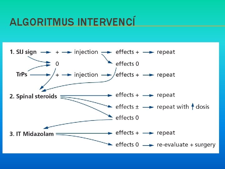 ALGORITMUS INTERVENCÍ 