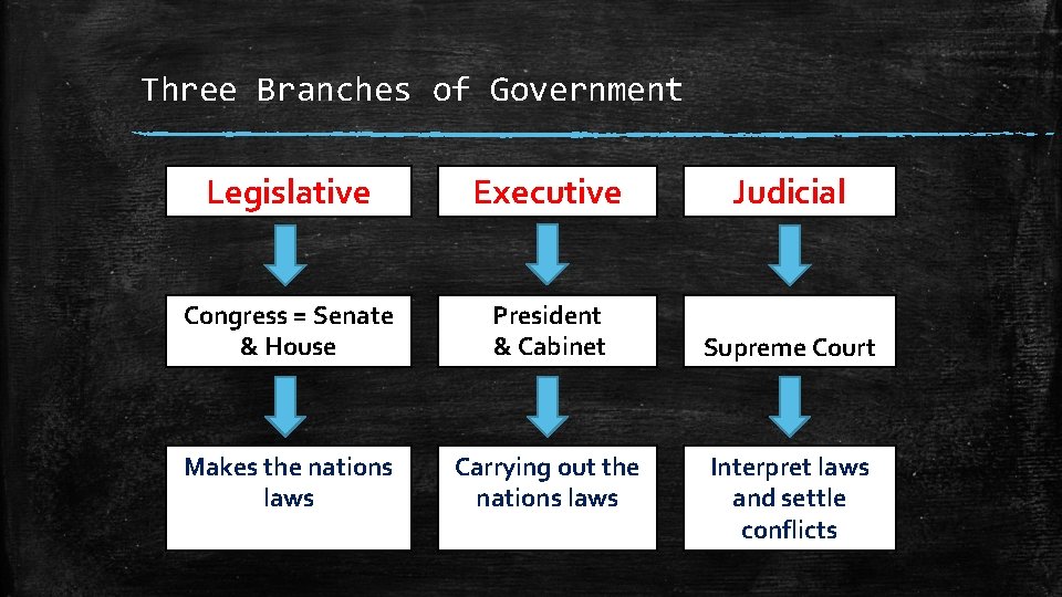 Three Branches of Government Legislative Executive Judicial Congress = Senate & House President &