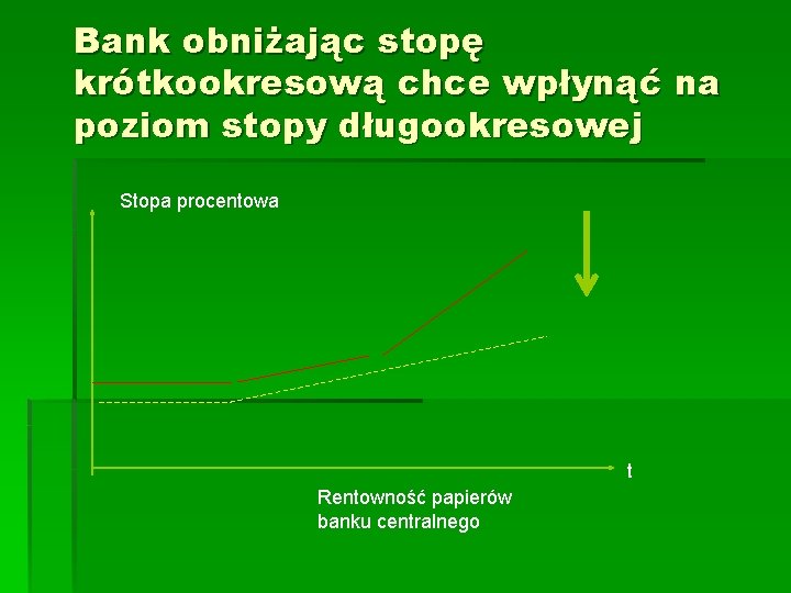 Bank obniżając stopę krótkookresową chce wpłynąć na poziom stopy długookresowej Stopa procentowa t Rentowność